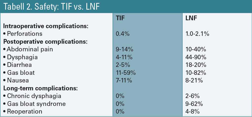 Tabell 2. Sammenlikning av postoperative komplikasjoner ved transoral intragastrisk fundoplikasjon (TIF) og laparaskopisk Nissens fundoplikasjon (LNF). Gjengitt med tillatelse av forfatterne.